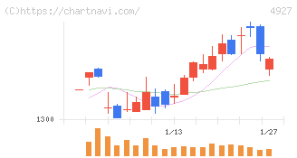 ポーラ・オルビスホールディングス(4927)の日足チャート