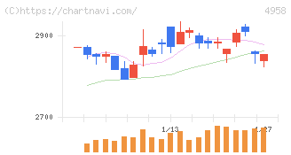 長谷川香料(4958)の日足チャート