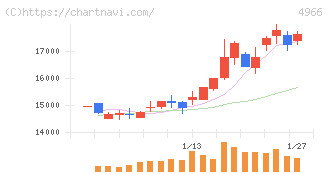 上村工業(4966)の日足チャート