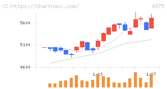 ＪＣＵ(4975)の日足チャート