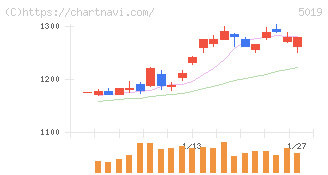 出光興産(5019)の日足チャート