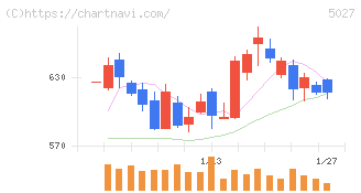 ＡｎｙＭｉｎｄ　Ｇｒｏｕｐ(5027)の日足チャート