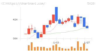 セカンドサイトアナリティカ(5028)の日足チャート