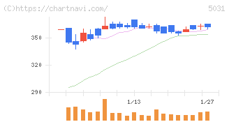 モイ(5031)の日足チャート
