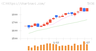 日本ビジネスシステムズ(5036)の日足チャート