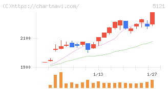 藤倉コンポジット(5121)の日足チャート
