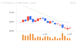 ｐｌｕｓｚｅｒｏ(5132)の日足チャート