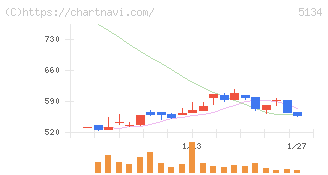 ＰＯＰＥＲ(5134)の日足チャート