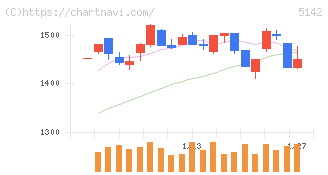 アキレス(5142)の日足チャート