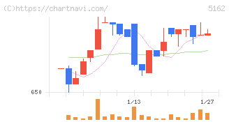朝日ラバー(5162)の日足チャート