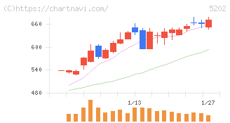 日本板硝子(5202)の日足チャート