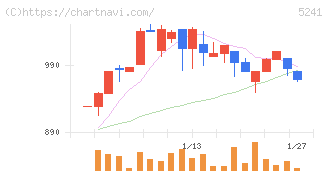 日本オーエー研究所(5241)の日足チャート
