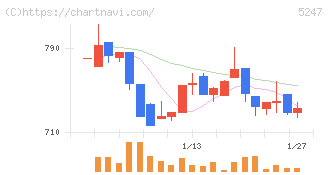 ＢＴＭ(5247)の日足チャート