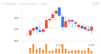 モンスターラボ(5255)の日足チャート