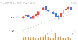 リソルホールディングス(5261)の日足チャート