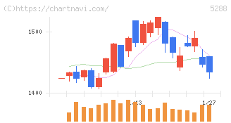 アジアパイルホールディングス(5288)の日足チャート