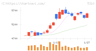 東洋炭素(5310)の日足チャート