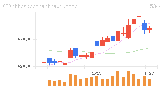ＭＡＲＵＷＡ(5344)の日足チャート