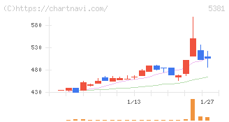 マイポックス(5381)の日足チャート