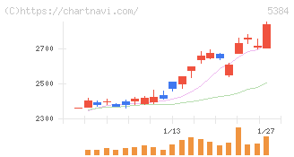 フジミインコーポレーテッド(5384)の日足チャート