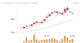 日本高周波鋼業(5476)の日足チャート