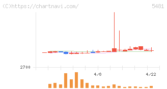 山陽特殊製鋼(5481)の日足チャート