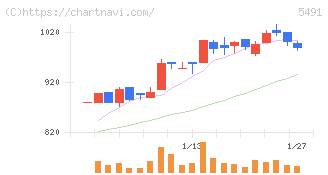 日本金属(5491)の日足チャート