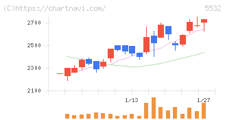 リアルゲイト(5532)の日足チャート