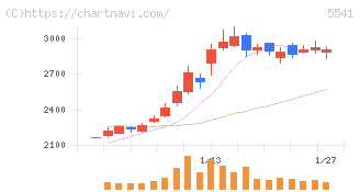 大平洋金属(5541)の日足チャート