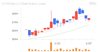 プロディライト(5580)の日足チャート