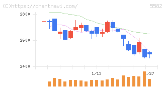 グリッド(5582)の日足チャート