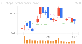 ファーストアカウンティング(5588)の日足チャート