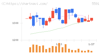ＡＶＩＬＥＮ(5591)の日足チャート