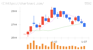くすりの窓口(5592)の日足チャート
