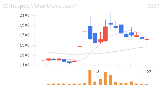 ブルーイノベーション(5597)の日足チャート