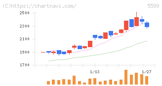 Ｓ＆Ｊ(5599)の日足チャート