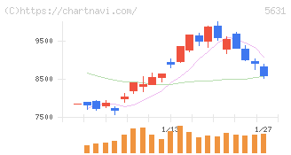 日本製鋼所(5631)の日足チャート