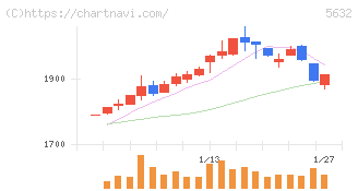 三菱製鋼(5632)の日足チャート