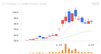 エンビプロ・ホールディングス(5698)の日足チャート