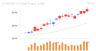 日本軽金属ホールディングス(5703)の日足チャート