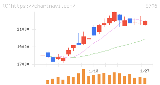 三井金属(5706)の日足チャート
