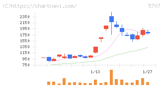 東邦亜鉛(5707)の日足チャート