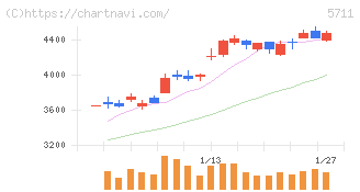 三菱マテリアル(5711)の日足チャート