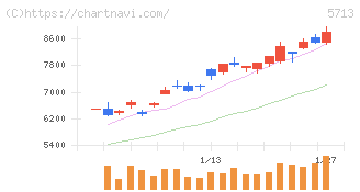 住友金属鉱山(5713)の日足チャート