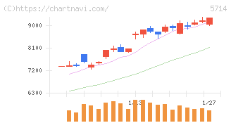 ＤＯＷＡホールディングス(5714)の日足チャート