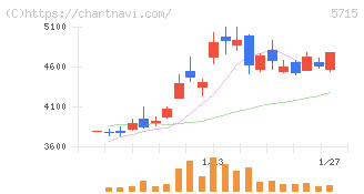 古河機械金属(5715)の日足チャート