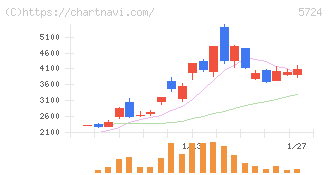 アサカ理研(5724)の日足チャート
