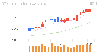 ＵＡＣＪ(5741)の日足チャート