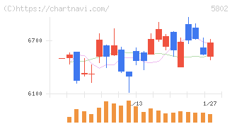 住友電気工業(5802)の日足チャート