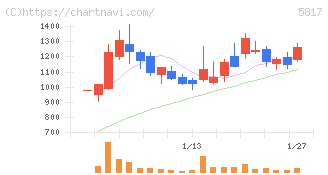 ＪＭＡＣＳ(5817)の日足チャート